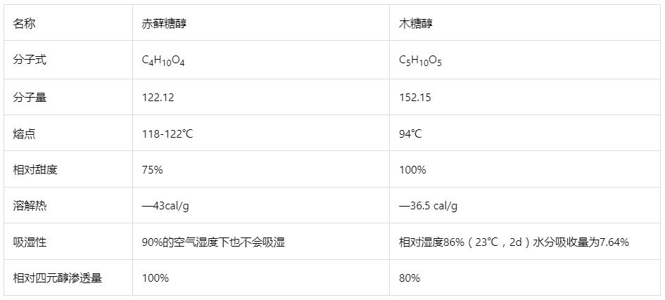 赤藓糖醇与木糖醇特性对比研究